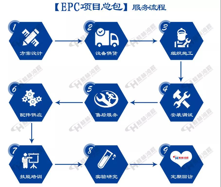 桂林鴻程002號EPC黃磷渣磨粉生產(chǎn)線工程