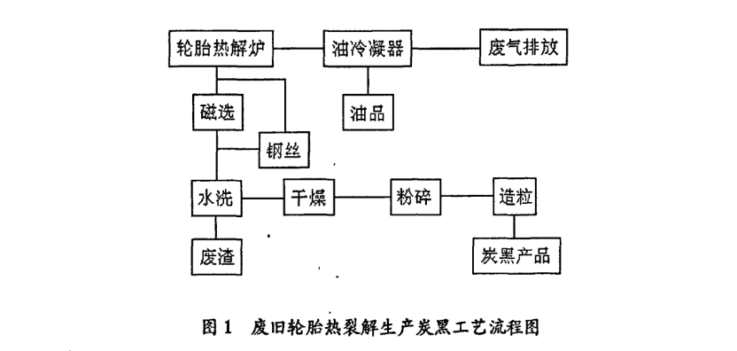 利用廢舊輪胎裂解生產(chǎn)炭黑的工藝流程