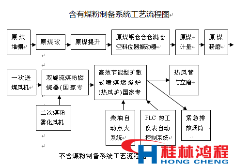 熱風爐 立磨 立式磨粉機 桂林鴻程