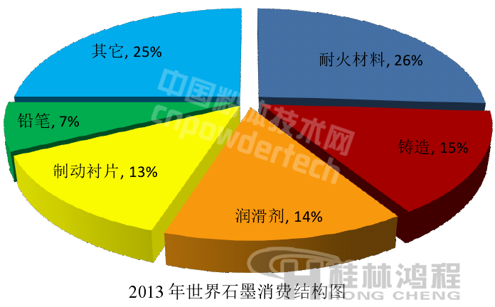 世界石墨消費(fèi)結(jié)構(gòu)