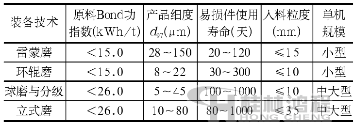 非金屬礦超細(xì)粉磨設(shè)備性能對(duì)比分析