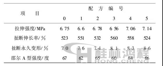 添加高嶺土?xí)r硫化膠性能測定