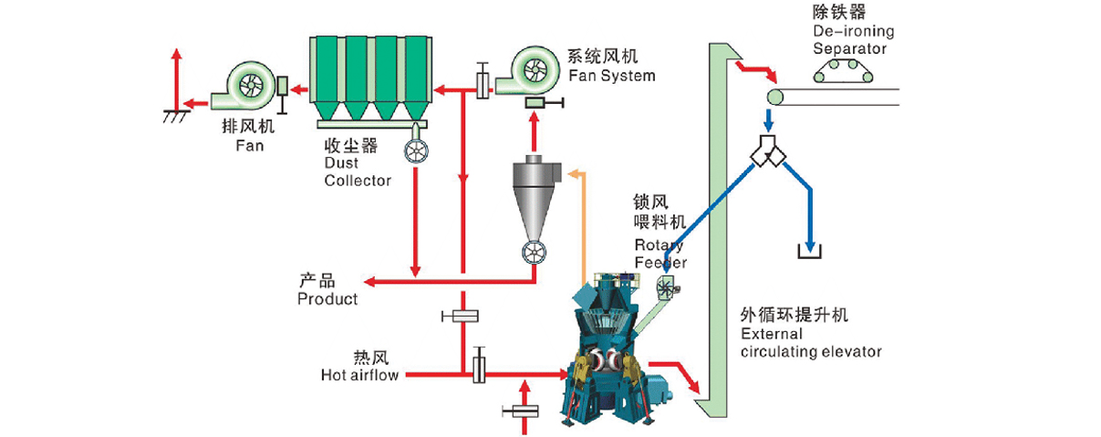 大型立式磨粉機(jī)生產(chǎn)線配置結(jié)構(gòu)