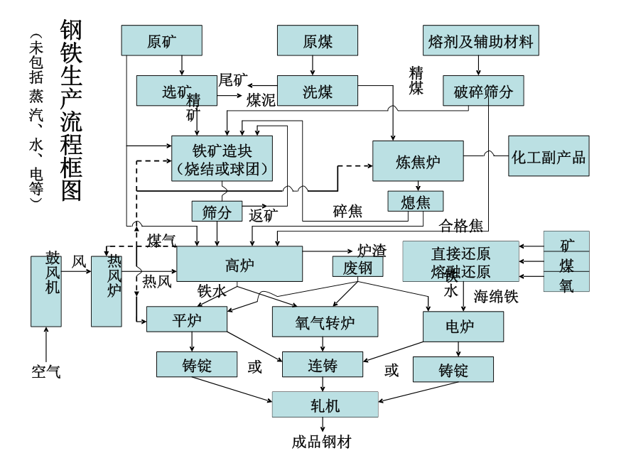 鋼鐵冶煉工藝流程