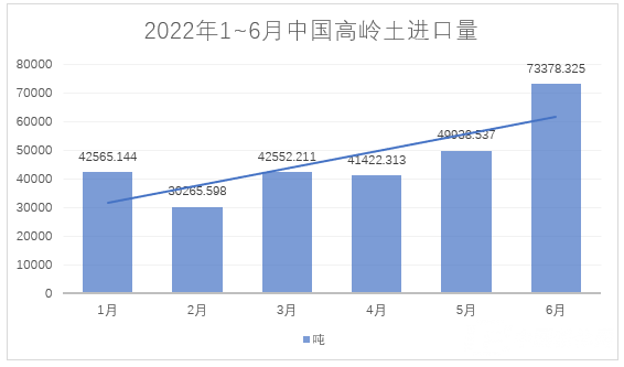 2022年1~6月，我國(guó)進(jìn)料高嶺土約28萬(wàn)噸，總額約4.4億元